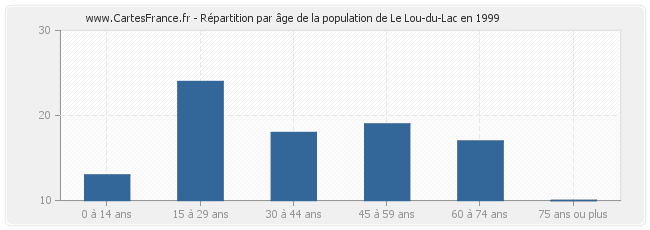 Répartition par âge de la population de Le Lou-du-Lac en 1999